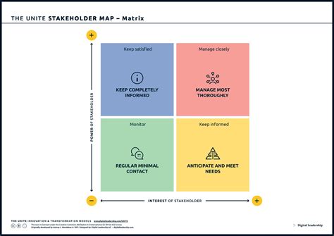 Stakeholder Map - Digital Leadership