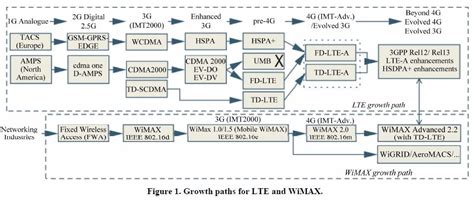 4G vs LTE: We explain the differences between the two technologies