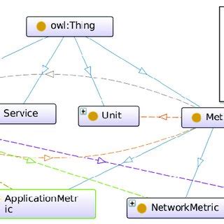 Taxonomic (subclass-superclass) hierarchy in the service monitoring domain. | Download ...