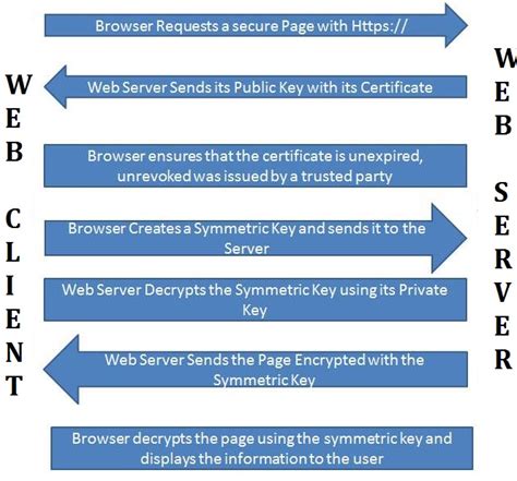 What is a HTTPS? SSL certificate? How Does HTTPS Work? - Dinesh on Java