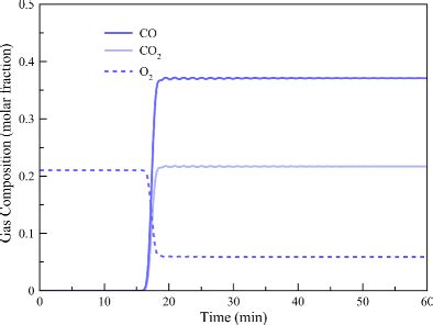 Flue gases composition profiles for case 2.2 | Download Scientific Diagram