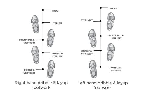 Dribble & Layup Footwork Drill - Online Basketball Drills