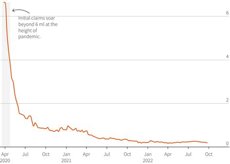 U.S. jobless claims slump to a 5-month low