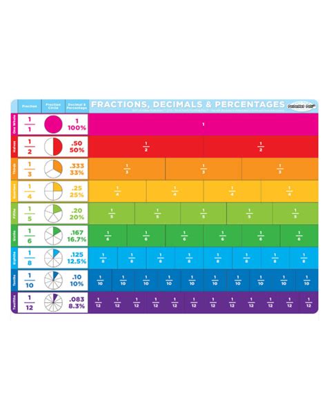 POLY CHART FRACTIONS DECIMALS AND PERCENTS, 58% OFF