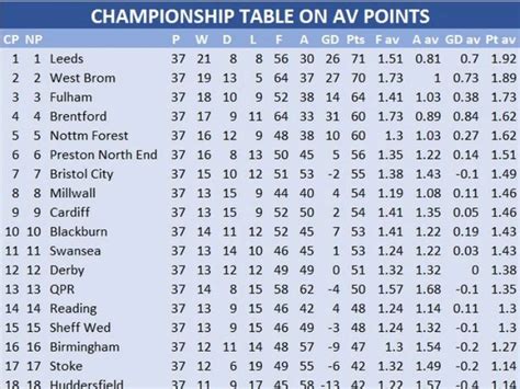 Efl Championship Table 2019/20