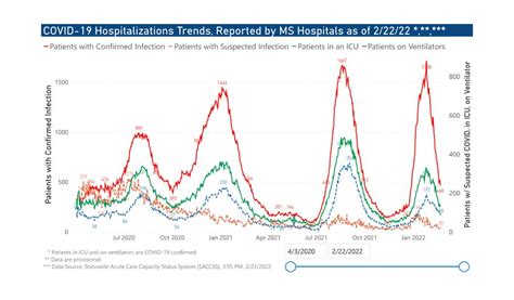 884 COVID cases, 31 deaths reported Monday in Mississippi