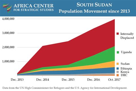 South Sudan Conflict Drives Massive Population Movement – Africa Center