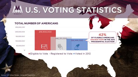 US Voting Statistics – MineMR.com – Brand Consultancy | Empowering ...