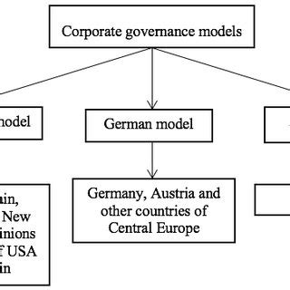 Corporate governance models | Download Scientific Diagram