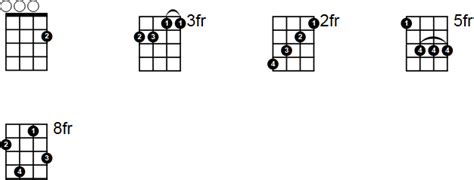 Cmaj7 Ukulele Chord