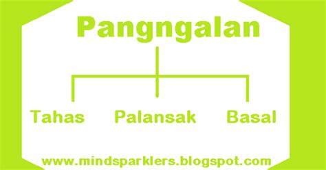 Pangngalang Tahas, Palansak, at Basal | Pointers, Letters