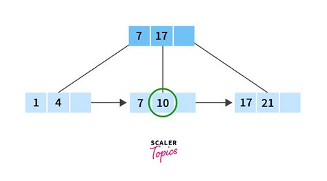 B+ Tree - Scaler Topics