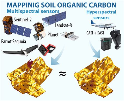 Remote Sensing | Free Full-Text | Soil Organic Carbon Mapping Using Multispectral Remote Sensing ...