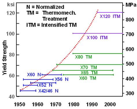 Overview of Major Steels