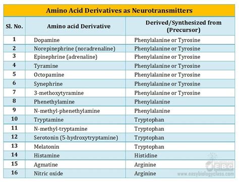 Amino Acids MCQ | EasyBiologyClass