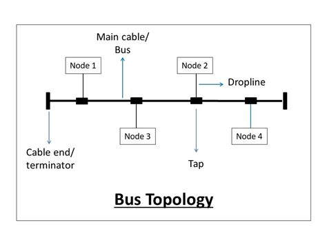 What is network topology and types of network topology?