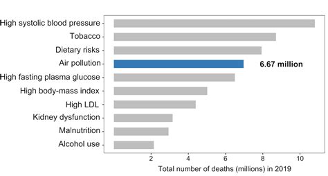 Causes Of Air Pollution Chart