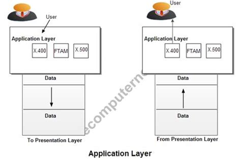 What is OSI model (Open Systems Interconnection)? - Definition