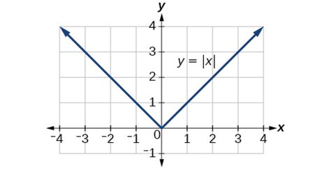 Absolute Value Functions · Precalculus