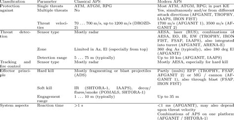 Classification of active protection systems * . [3] | Download ...