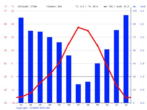 Alpine climate: Average Temperature, weather by month, Alpine weather ...