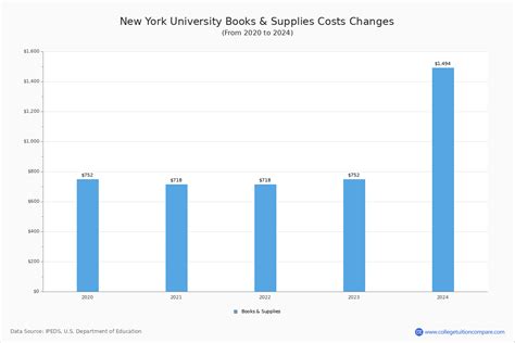 New York University - Tuition & Fees, Net Price