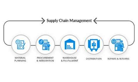 Supply Chain Management | Demand Planning | Neer Interactives