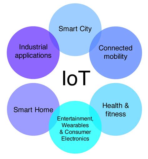 FUTURE TECH UPDATES: Internet of Things-Next Big Thing