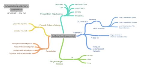 Artificial Intelligence (AI) (Pengambilan Keputusan AI (MACSYMA, MYCIN,…