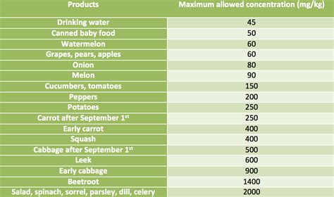 About nitrates - combinefood.com