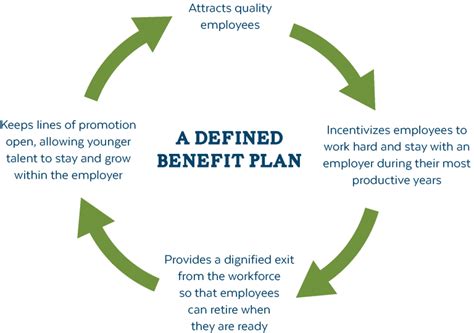 What is a Defined Benefit Plan? – Missouri LAGERS