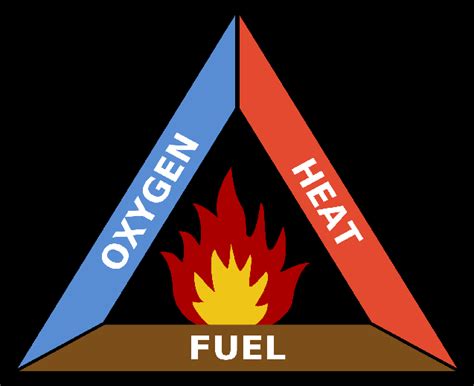 What is Fire triangle? | MarineGyaan