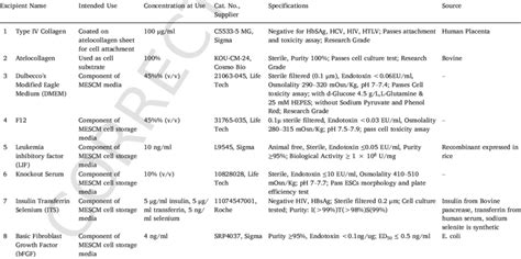 Excipients used in manufacturing. | Download Scientific Diagram