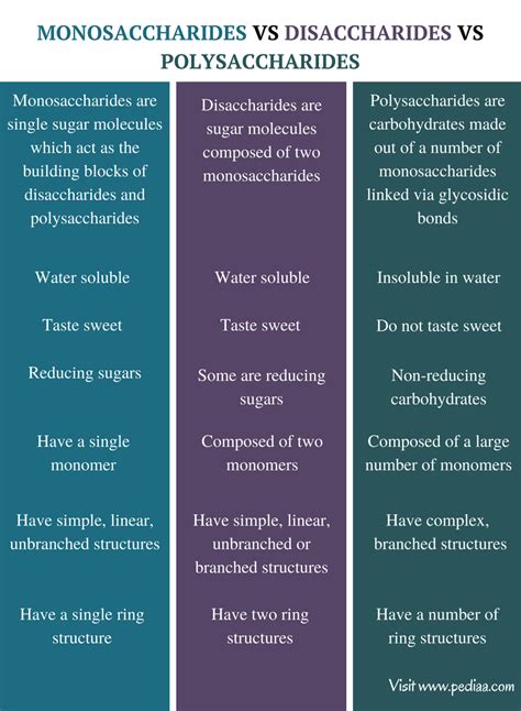 How To Identify A Monosaccharide