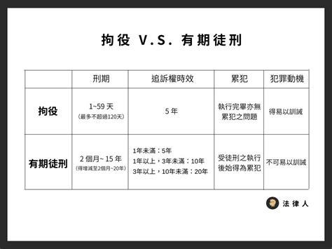 拘役是什麼意思？關在哪？拘役易科罰金條件、刑期總整理 - 法律人