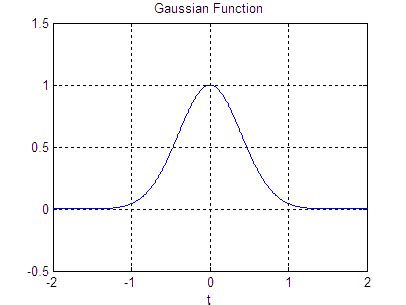 TheFourierTransform.com - Fourier Transform of the Gaussian