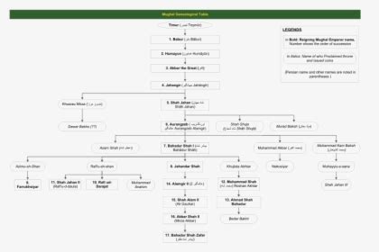 Shahaji Raje Family Tree