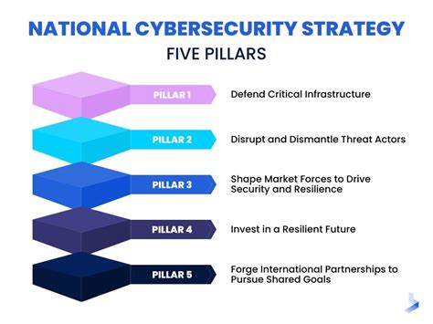 Breaking Down the Biden National Cybersecurity Strategy: Key Takeaways