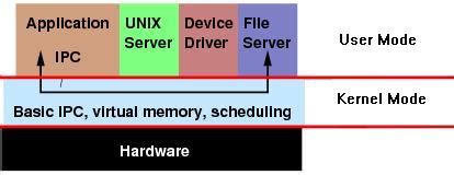 Microkernel vs Monolithic Kernel and Linus – Tanenbaum debate | tungsys' Blog