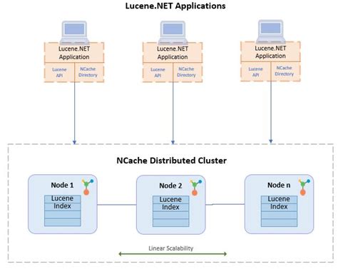 Distributed Lucene: Full Text Searching in .NET for Scalability