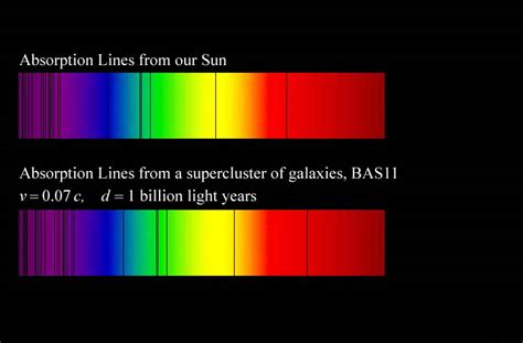 Red shift of a distant super cluster of galaxies