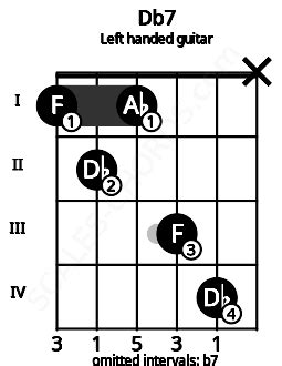 Db7 Guitar Chord | D flat dominant seventh | Scales-Chords