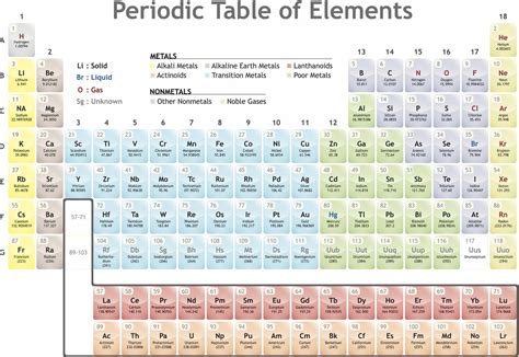 Periodic Table Of Elements Groups Definition | Review Home Decor