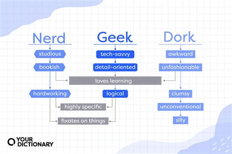 Only a Nerd Knows the Difference Between a Geek and a Dork | YourDictionary