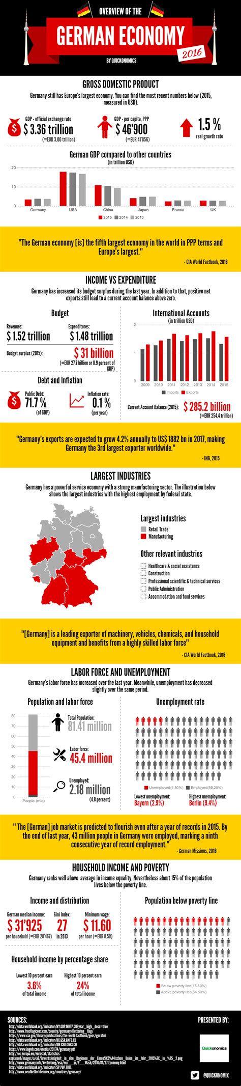 Overview of the German Economy 2016 - Quickonomics