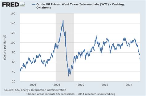 Oil prices as an indicator of global economic conditions | Econbrowser