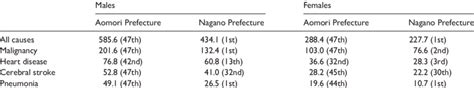 Age-adjusted mortality rate (per 100,000 population) according to the ...