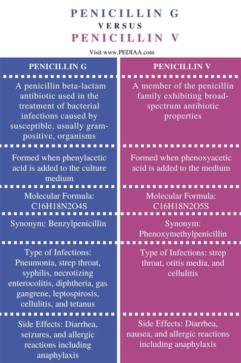 What is the Difference Between Penicillin G and Penicillin V - Pediaa.Com