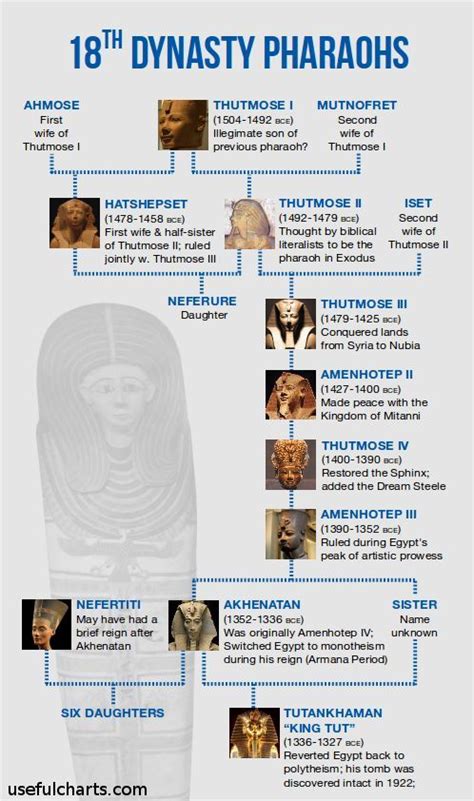 Family tree of the 18th dynasty Egyptian pharaohs. #nefertiti #kingtut ...