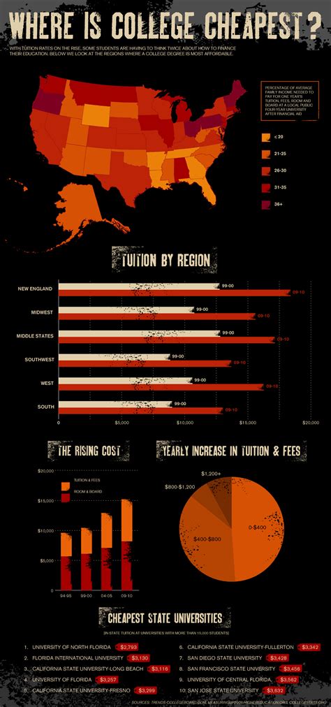 Where Are The Cheapest Colleges in the United States?